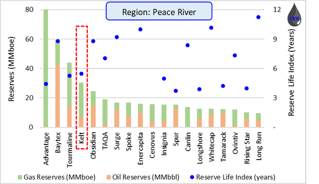 Figure 10: PDP Reserves (left) and Reserve Life Index (RHS) by Operator
