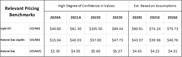 Figure 11: Commodity Price Outlook