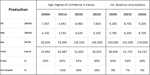 Figure 12: Production Outlook