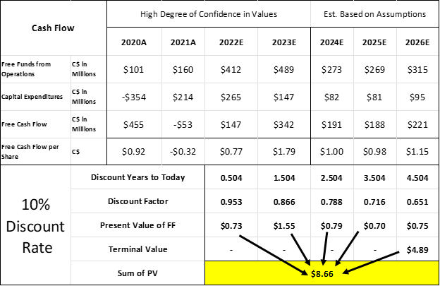 Figure 14: Free Cash Flow and Present Value