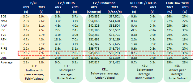 Figure 15: Trading Multiples of Various Comparable Peers