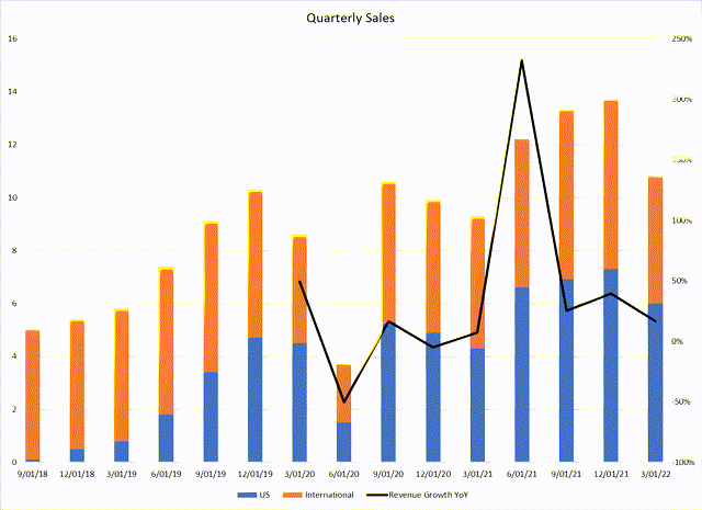 bar chart of sales data