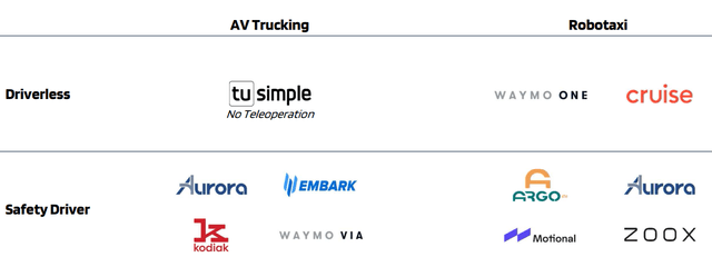 TuSimple - First company to be driver out in AV trucking