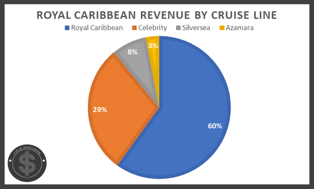 Royal Caribbean Cruises is well diversified in terms of revenue streams. Royal Caribbean leads but not many recognize the signifigance of Celebrity in this equation.