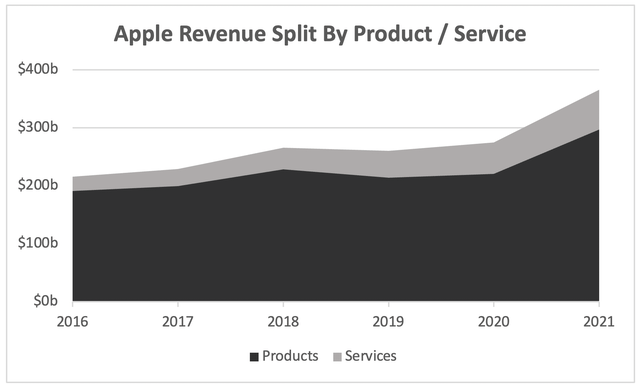 Apple revenue split by segment