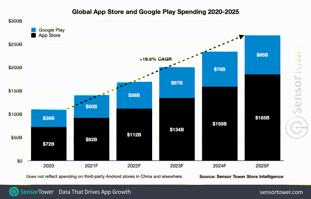 Global app store and google play spending forecast