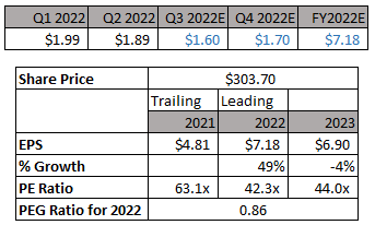 PEG ratio analysis