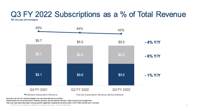 Q3 FY 2022 Subscriptions as a percentage of total revenue