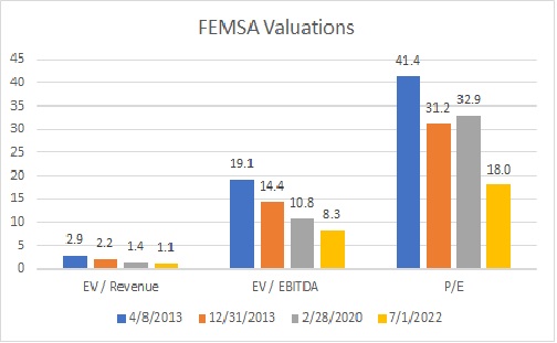 FEMSA valuation