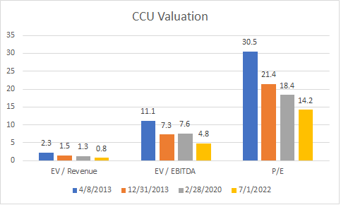CCU valuation