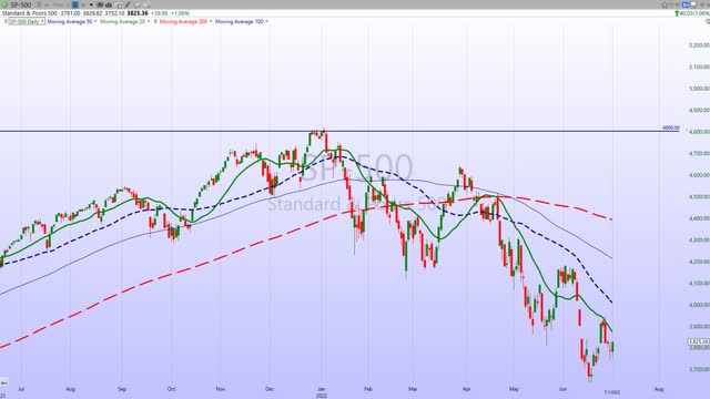 S&P 500