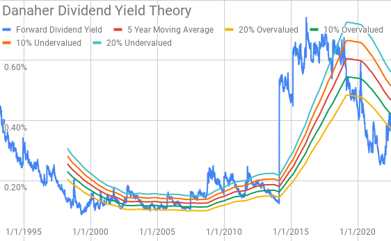 Danaher Dividend Yield Theory