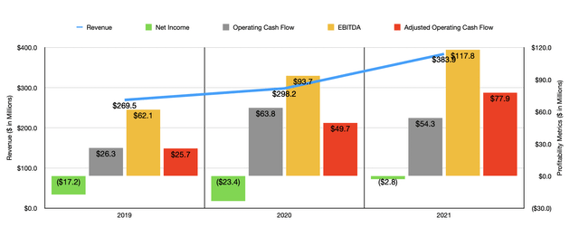 Ranpak Historical Financials