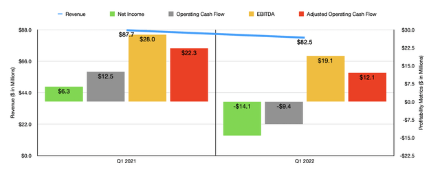 Ranpak Q1 2022 Financials