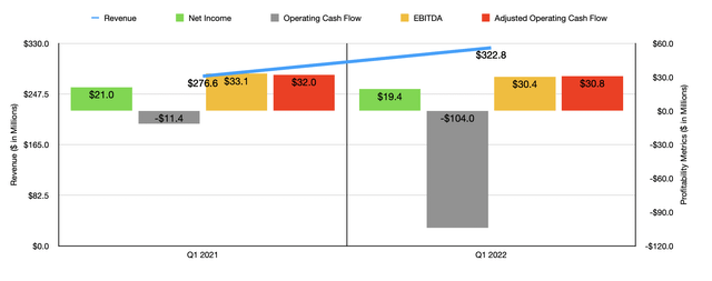 Historical Financials