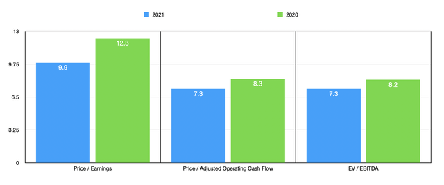 Trading Multiples