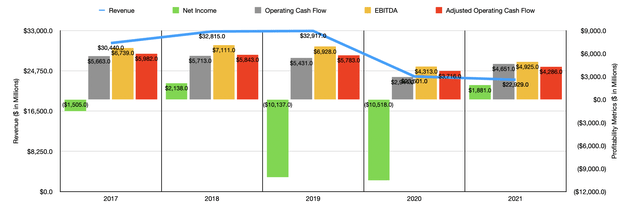 SLB Historical Financials