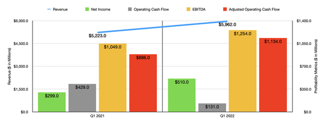 Schlumberger Historical Financials