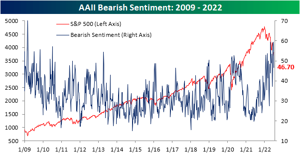 AAII Bearish sentiment: 2009-2022