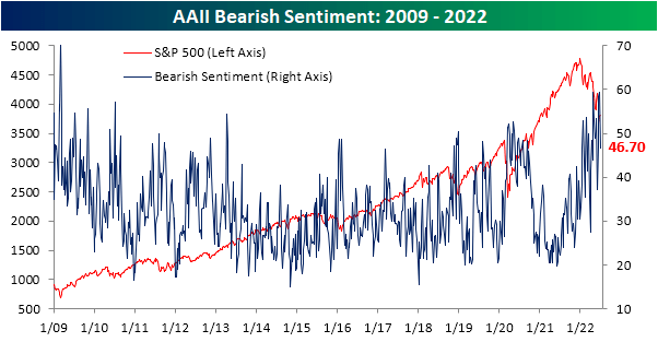 AAII Bearish Sentiment: 2009-2022