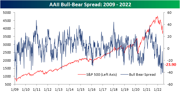 AAII Bull-Bear Spread: 2009-2022