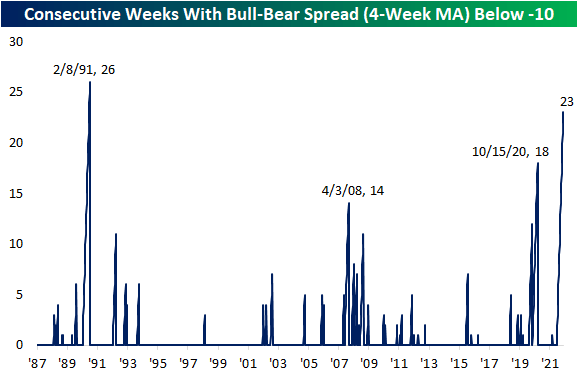 Consecutive weeks with bull bear spread (4-week MA) below -10