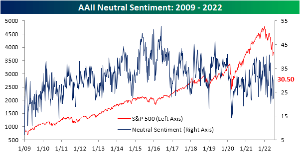 AAII Neutral Sentiment: 2009-2022