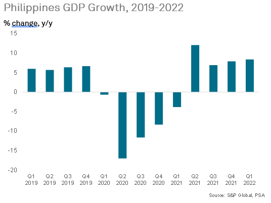 Philippines GDP