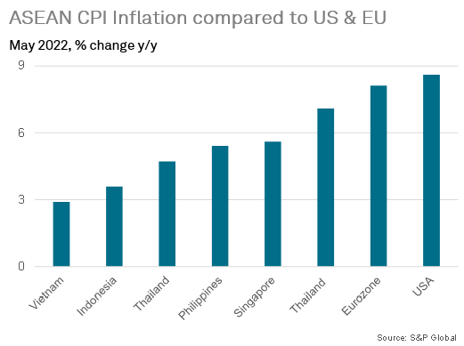 ASEAN CPI Inflation