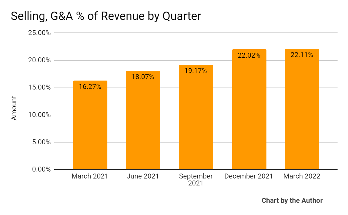 5 Quarter Selling, G&A % Of Revenue