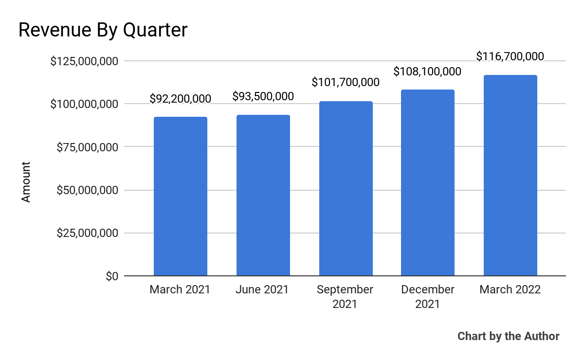 5 Quarter Total Revenue