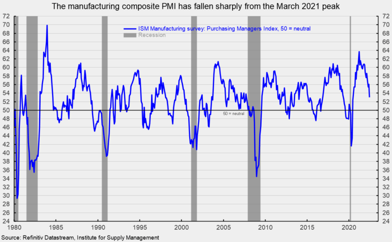 Manufacturing Sector Survey