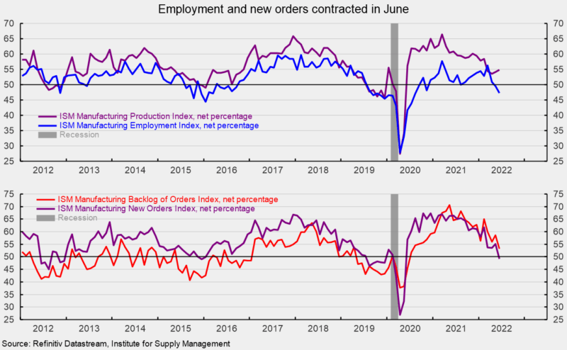 Manufacturing Sector Survey