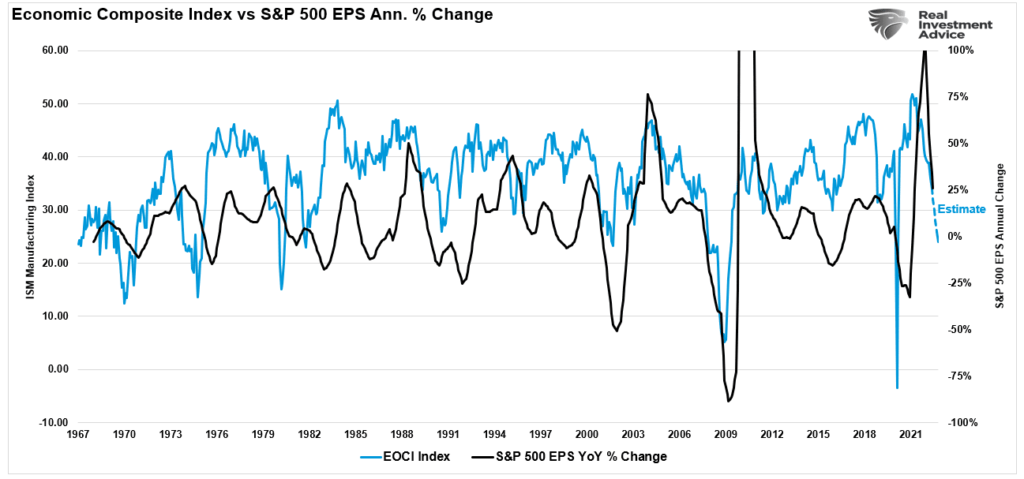 composite economic index S&P 500