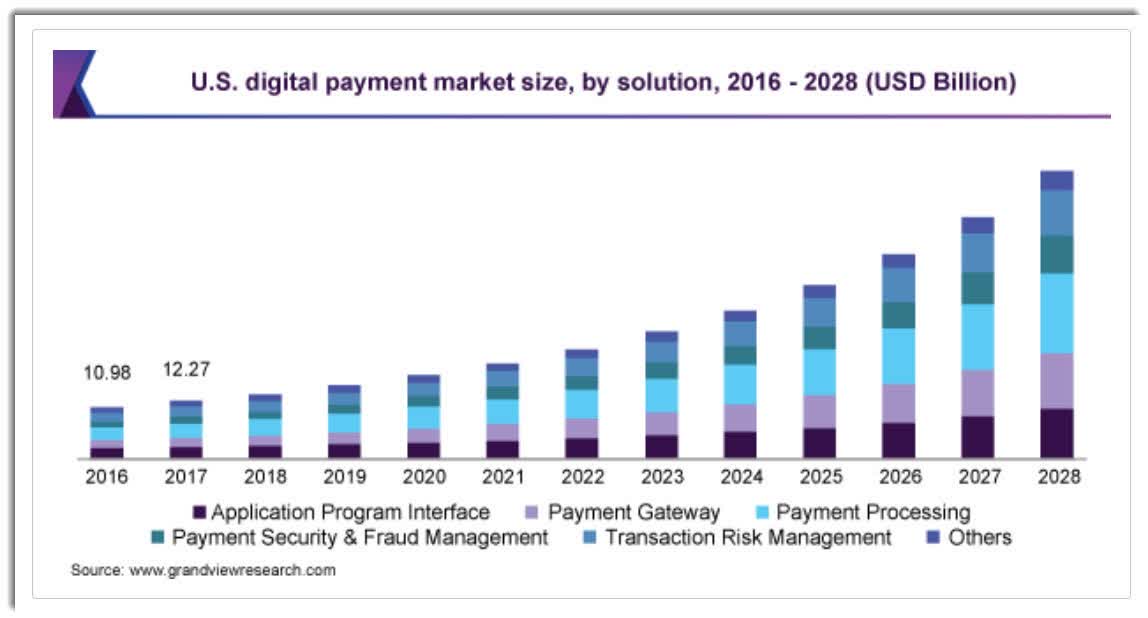 US digital payments market