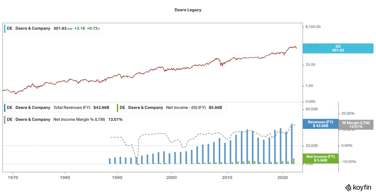 Deere financial performance