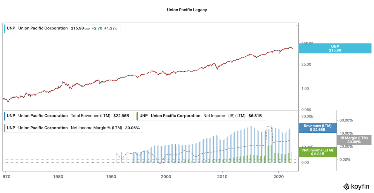 Union Pacific Financial Performance