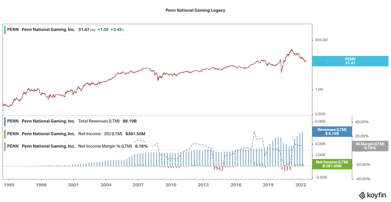 Penn National Performance