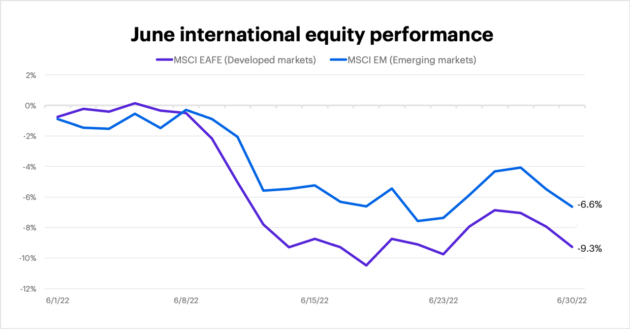 June 2022 international equity performance