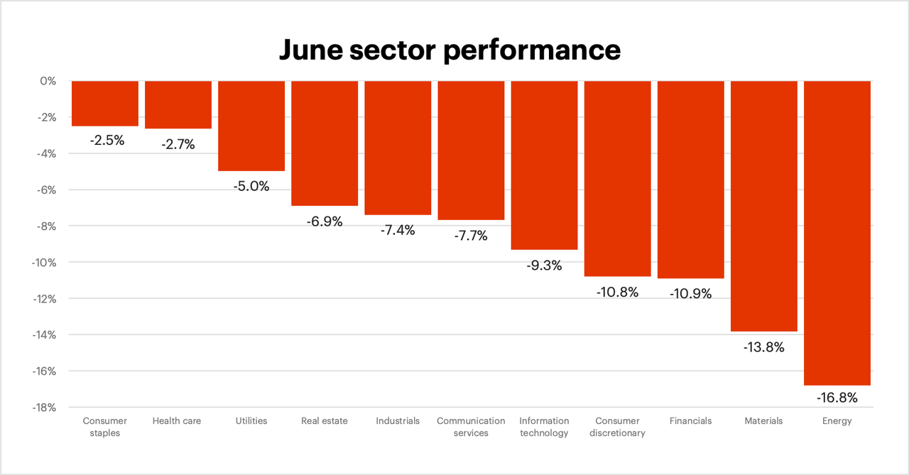 June 2022 sector performance