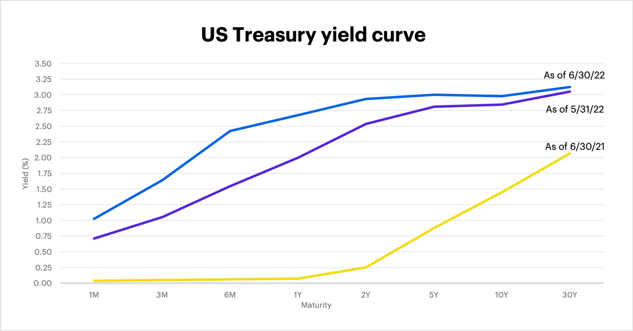US Treasury yield curve as of June 30, 2022
