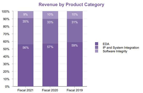 Revenue distribution