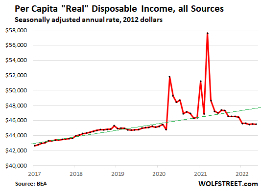 Per capita real disposable income, all sources