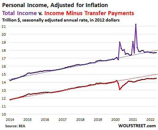 Personal income, adjusted for inflation