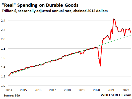 "Real" spending on durable goods