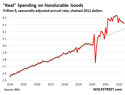 "Real" spending on nondurable goods