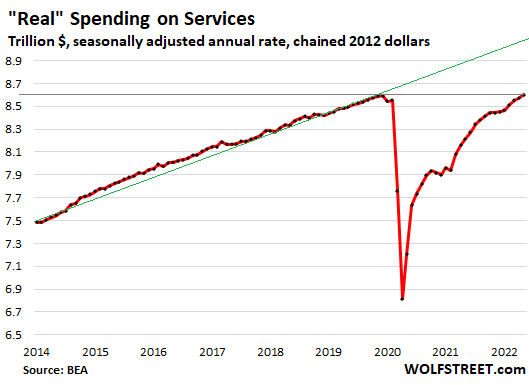 Real spending on services