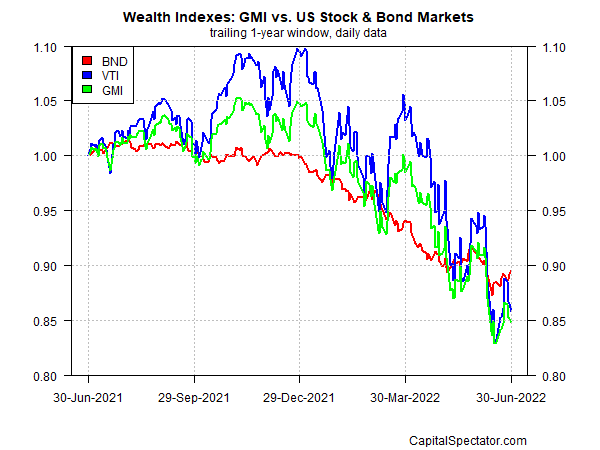 Wealth Indexes: GMI vs. US Stock & Bond Markets