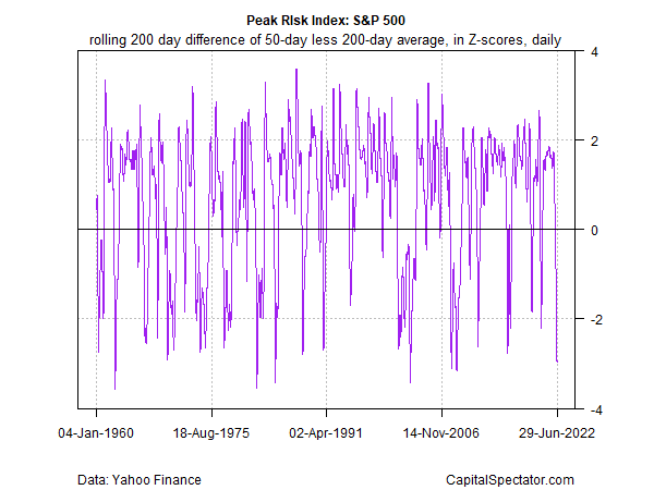 Peak risk index S&P 500