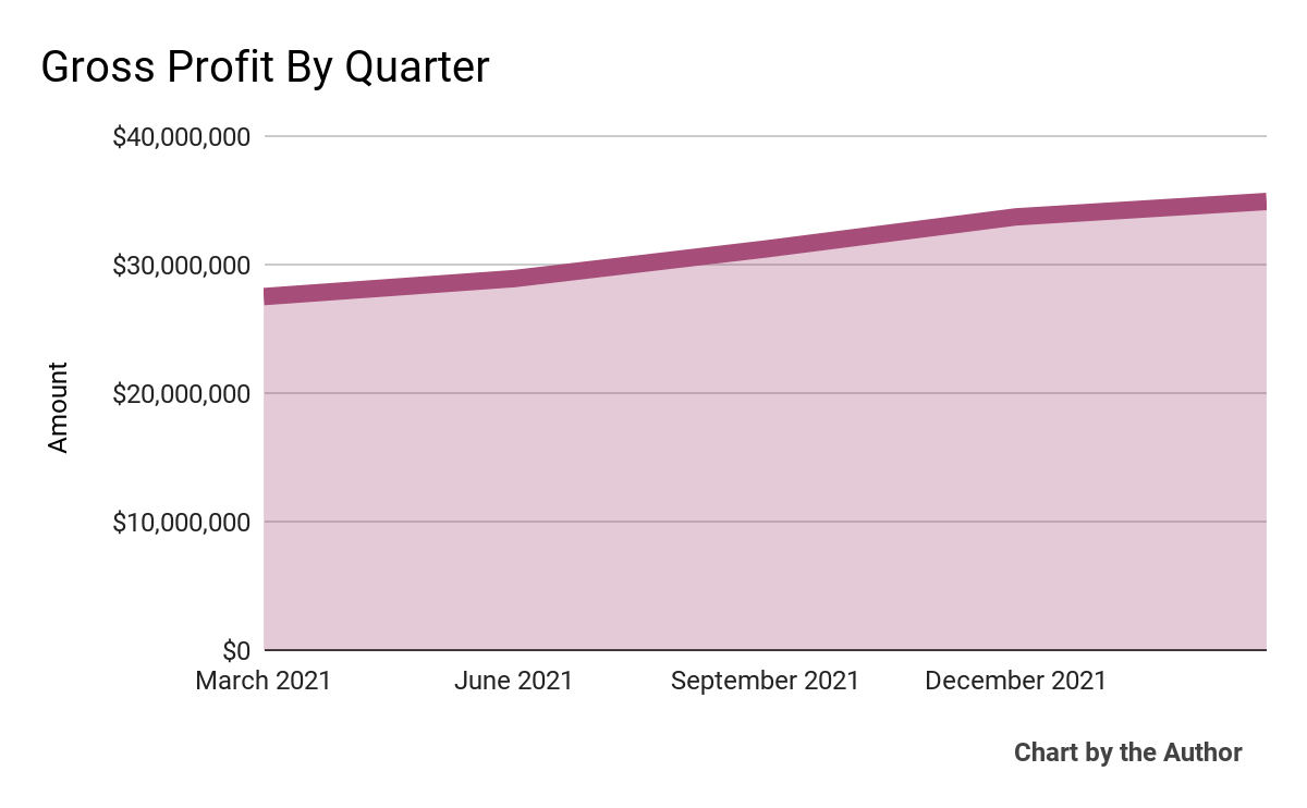 5 Quarter Gross Profit